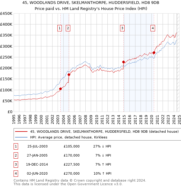 45, WOODLANDS DRIVE, SKELMANTHORPE, HUDDERSFIELD, HD8 9DB: Price paid vs HM Land Registry's House Price Index