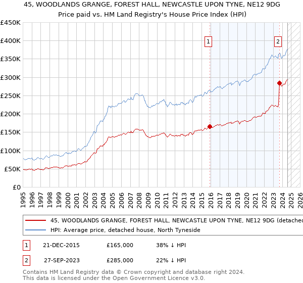 45, WOODLANDS GRANGE, FOREST HALL, NEWCASTLE UPON TYNE, NE12 9DG: Price paid vs HM Land Registry's House Price Index