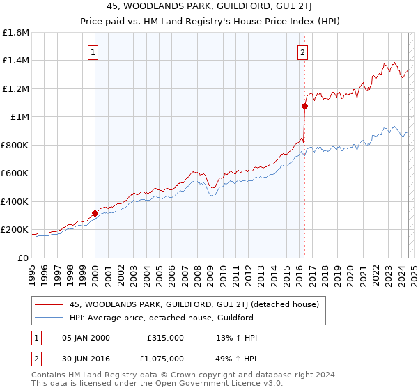 45, WOODLANDS PARK, GUILDFORD, GU1 2TJ: Price paid vs HM Land Registry's House Price Index