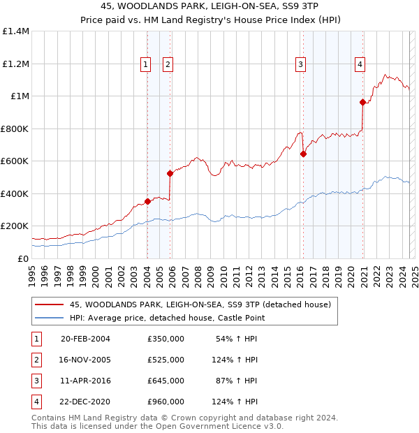 45, WOODLANDS PARK, LEIGH-ON-SEA, SS9 3TP: Price paid vs HM Land Registry's House Price Index