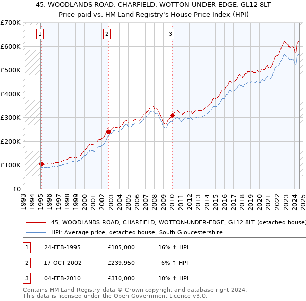 45, WOODLANDS ROAD, CHARFIELD, WOTTON-UNDER-EDGE, GL12 8LT: Price paid vs HM Land Registry's House Price Index