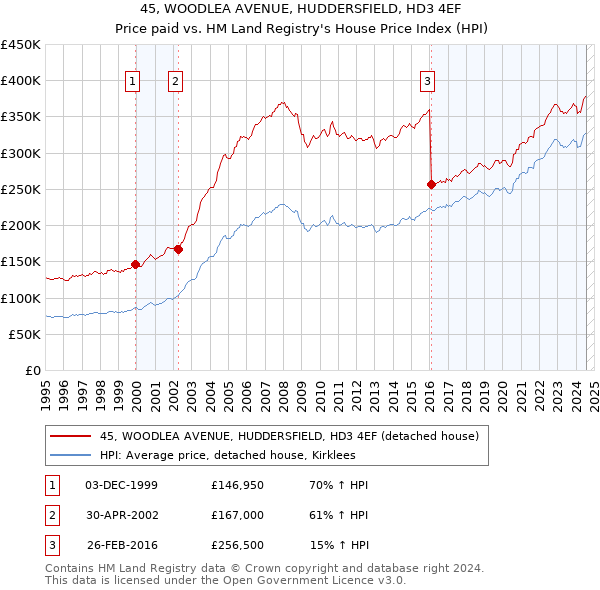 45, WOODLEA AVENUE, HUDDERSFIELD, HD3 4EF: Price paid vs HM Land Registry's House Price Index