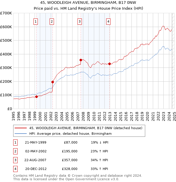 45, WOODLEIGH AVENUE, BIRMINGHAM, B17 0NW: Price paid vs HM Land Registry's House Price Index