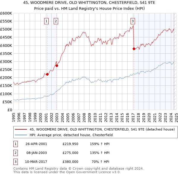 45, WOODMERE DRIVE, OLD WHITTINGTON, CHESTERFIELD, S41 9TE: Price paid vs HM Land Registry's House Price Index