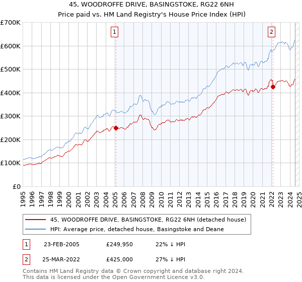 45, WOODROFFE DRIVE, BASINGSTOKE, RG22 6NH: Price paid vs HM Land Registry's House Price Index