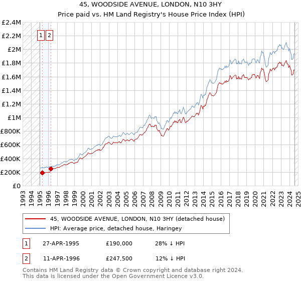 45, WOODSIDE AVENUE, LONDON, N10 3HY: Price paid vs HM Land Registry's House Price Index