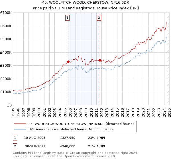 45, WOOLPITCH WOOD, CHEPSTOW, NP16 6DR: Price paid vs HM Land Registry's House Price Index