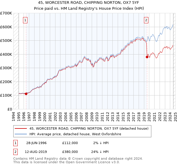 45, WORCESTER ROAD, CHIPPING NORTON, OX7 5YF: Price paid vs HM Land Registry's House Price Index