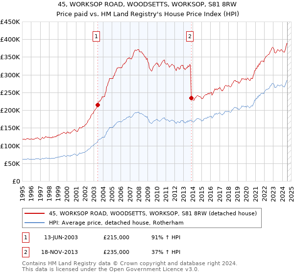 45, WORKSOP ROAD, WOODSETTS, WORKSOP, S81 8RW: Price paid vs HM Land Registry's House Price Index