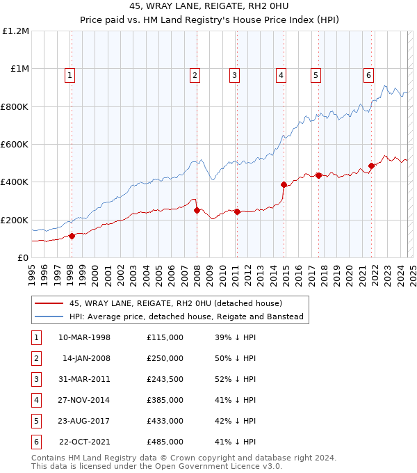 45, WRAY LANE, REIGATE, RH2 0HU: Price paid vs HM Land Registry's House Price Index