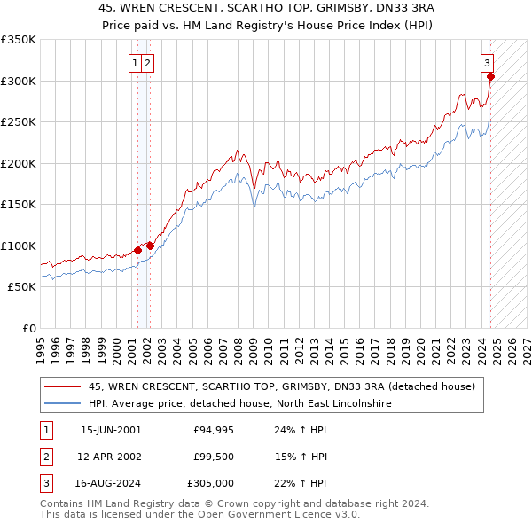 45, WREN CRESCENT, SCARTHO TOP, GRIMSBY, DN33 3RA: Price paid vs HM Land Registry's House Price Index