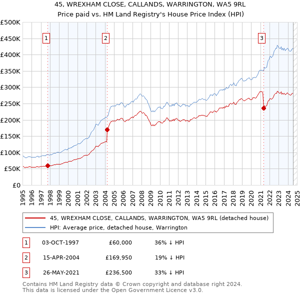 45, WREXHAM CLOSE, CALLANDS, WARRINGTON, WA5 9RL: Price paid vs HM Land Registry's House Price Index