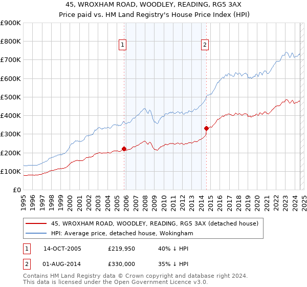 45, WROXHAM ROAD, WOODLEY, READING, RG5 3AX: Price paid vs HM Land Registry's House Price Index