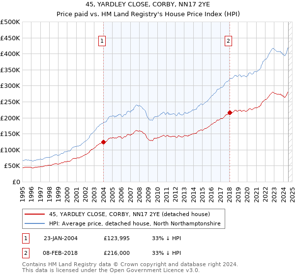 45, YARDLEY CLOSE, CORBY, NN17 2YE: Price paid vs HM Land Registry's House Price Index