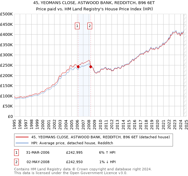 45, YEOMANS CLOSE, ASTWOOD BANK, REDDITCH, B96 6ET: Price paid vs HM Land Registry's House Price Index