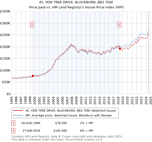 45, YEW TREE DRIVE, BLACKBURN, BB2 7DW: Price paid vs HM Land Registry's House Price Index