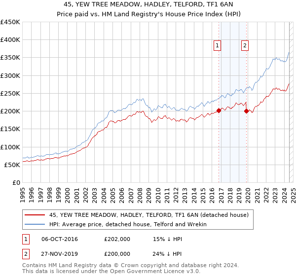 45, YEW TREE MEADOW, HADLEY, TELFORD, TF1 6AN: Price paid vs HM Land Registry's House Price Index