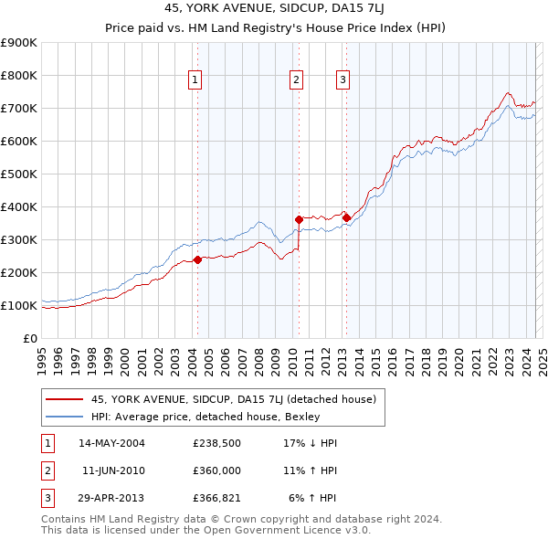 45, YORK AVENUE, SIDCUP, DA15 7LJ: Price paid vs HM Land Registry's House Price Index