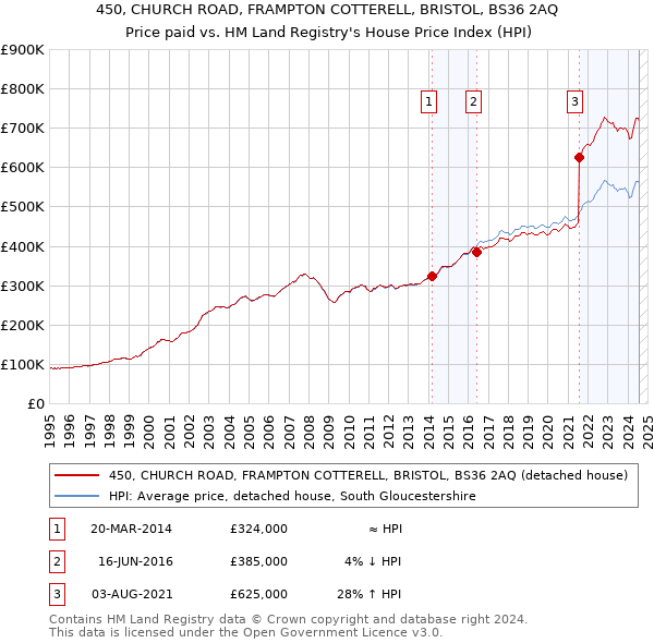 450, CHURCH ROAD, FRAMPTON COTTERELL, BRISTOL, BS36 2AQ: Price paid vs HM Land Registry's House Price Index