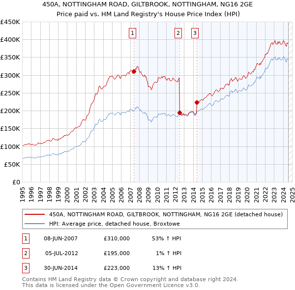 450A, NOTTINGHAM ROAD, GILTBROOK, NOTTINGHAM, NG16 2GE: Price paid vs HM Land Registry's House Price Index