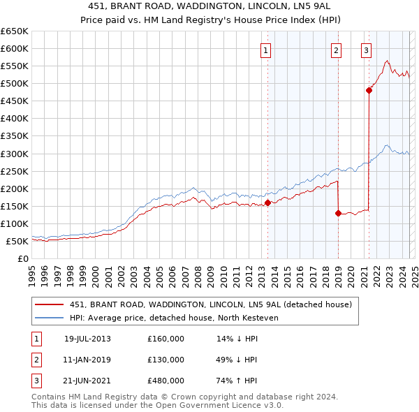 451, BRANT ROAD, WADDINGTON, LINCOLN, LN5 9AL: Price paid vs HM Land Registry's House Price Index