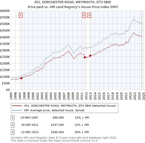 451, DORCHESTER ROAD, WEYMOUTH, DT3 5BW: Price paid vs HM Land Registry's House Price Index