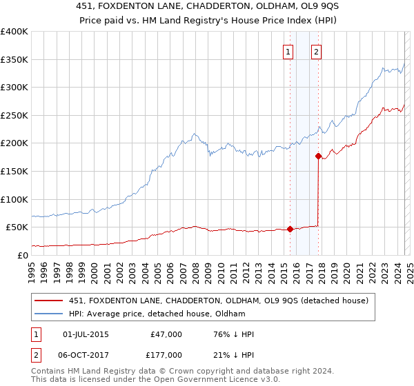 451, FOXDENTON LANE, CHADDERTON, OLDHAM, OL9 9QS: Price paid vs HM Land Registry's House Price Index