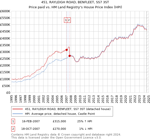 451, RAYLEIGH ROAD, BENFLEET, SS7 3ST: Price paid vs HM Land Registry's House Price Index