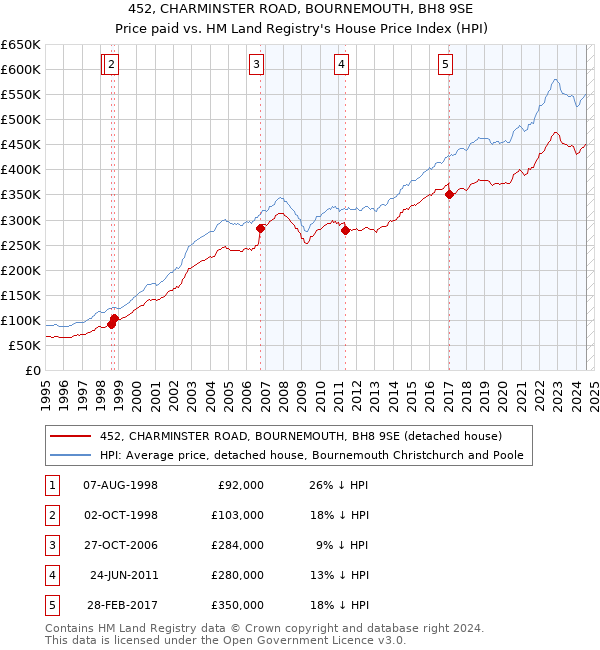 452, CHARMINSTER ROAD, BOURNEMOUTH, BH8 9SE: Price paid vs HM Land Registry's House Price Index