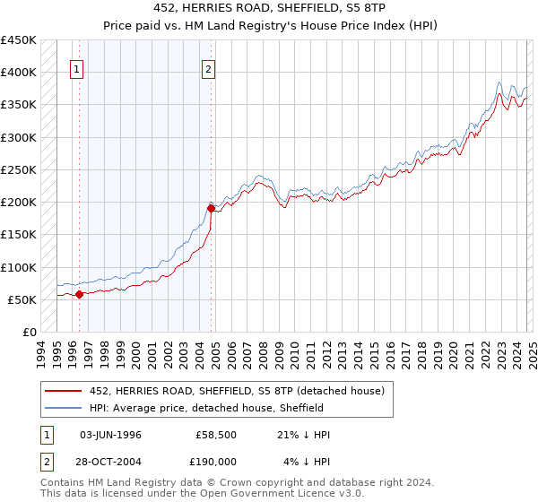 452, HERRIES ROAD, SHEFFIELD, S5 8TP: Price paid vs HM Land Registry's House Price Index