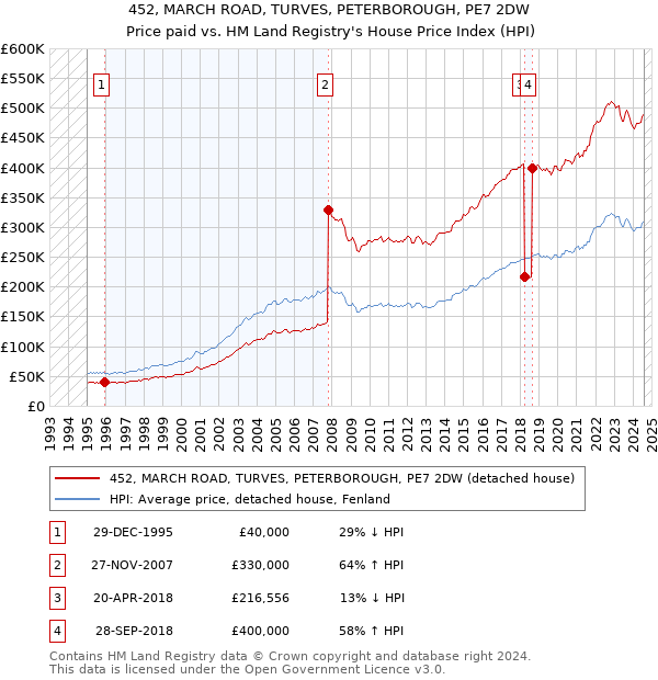 452, MARCH ROAD, TURVES, PETERBOROUGH, PE7 2DW: Price paid vs HM Land Registry's House Price Index