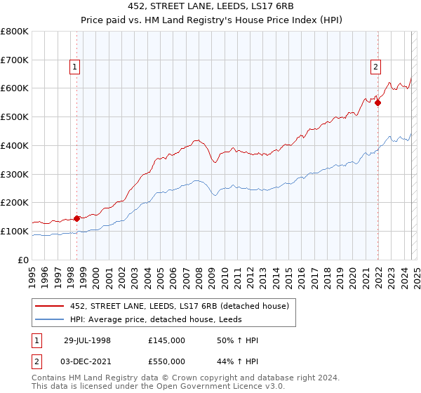 452, STREET LANE, LEEDS, LS17 6RB: Price paid vs HM Land Registry's House Price Index