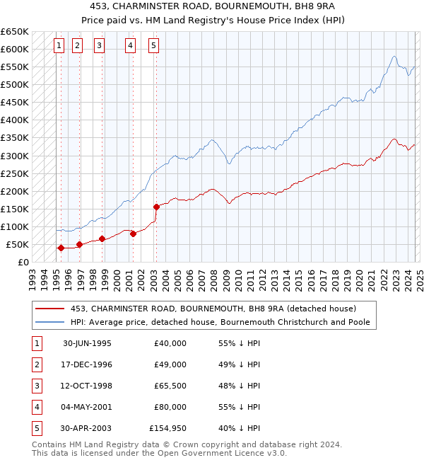 453, CHARMINSTER ROAD, BOURNEMOUTH, BH8 9RA: Price paid vs HM Land Registry's House Price Index