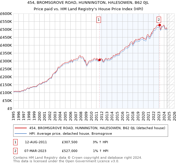 454, BROMSGROVE ROAD, HUNNINGTON, HALESOWEN, B62 0JL: Price paid vs HM Land Registry's House Price Index