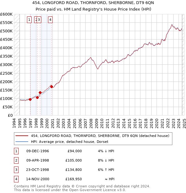 454, LONGFORD ROAD, THORNFORD, SHERBORNE, DT9 6QN: Price paid vs HM Land Registry's House Price Index