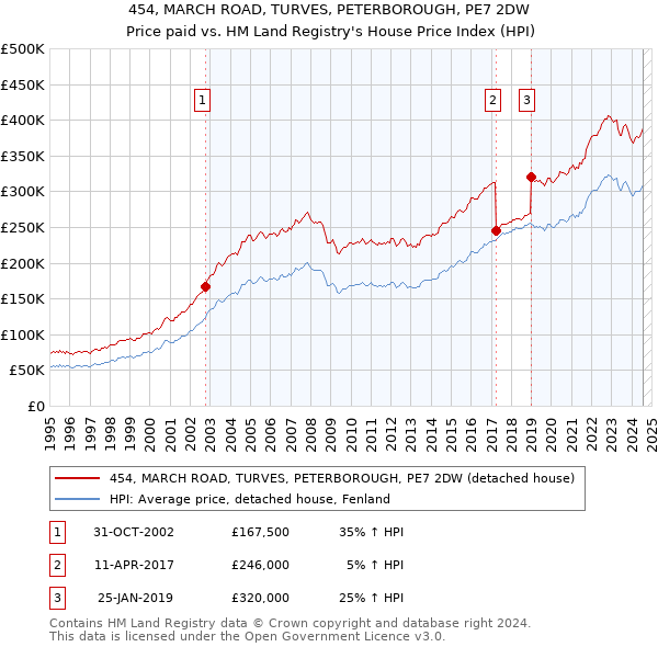 454, MARCH ROAD, TURVES, PETERBOROUGH, PE7 2DW: Price paid vs HM Land Registry's House Price Index