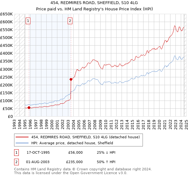 454, REDMIRES ROAD, SHEFFIELD, S10 4LG: Price paid vs HM Land Registry's House Price Index