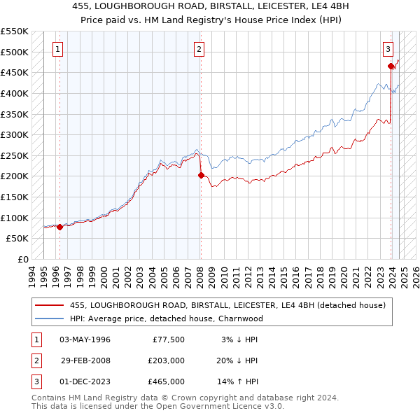 455, LOUGHBOROUGH ROAD, BIRSTALL, LEICESTER, LE4 4BH: Price paid vs HM Land Registry's House Price Index