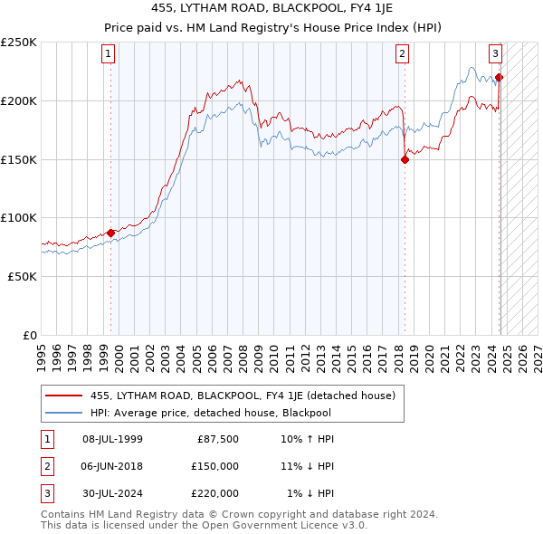 455, LYTHAM ROAD, BLACKPOOL, FY4 1JE: Price paid vs HM Land Registry's House Price Index