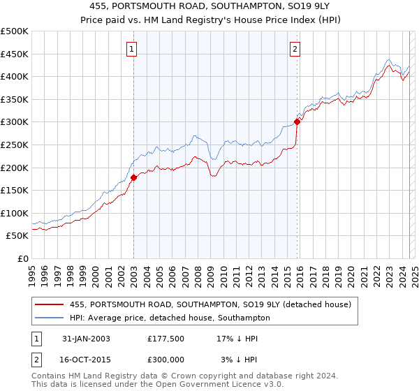 455, PORTSMOUTH ROAD, SOUTHAMPTON, SO19 9LY: Price paid vs HM Land Registry's House Price Index