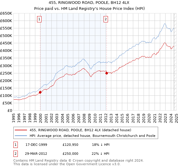 455, RINGWOOD ROAD, POOLE, BH12 4LX: Price paid vs HM Land Registry's House Price Index