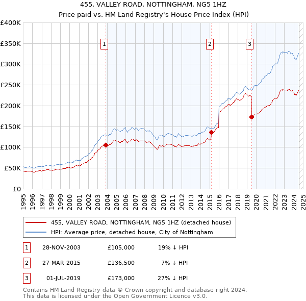 455, VALLEY ROAD, NOTTINGHAM, NG5 1HZ: Price paid vs HM Land Registry's House Price Index