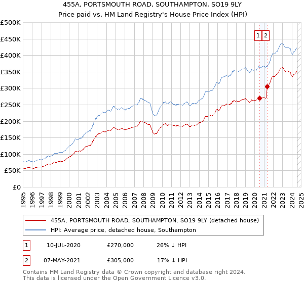 455A, PORTSMOUTH ROAD, SOUTHAMPTON, SO19 9LY: Price paid vs HM Land Registry's House Price Index