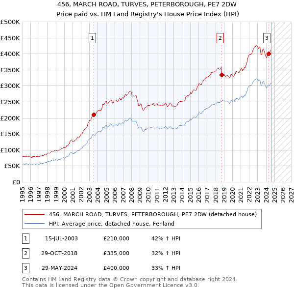 456, MARCH ROAD, TURVES, PETERBOROUGH, PE7 2DW: Price paid vs HM Land Registry's House Price Index