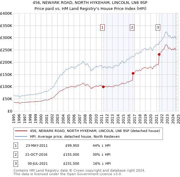 456, NEWARK ROAD, NORTH HYKEHAM, LINCOLN, LN6 9SP: Price paid vs HM Land Registry's House Price Index