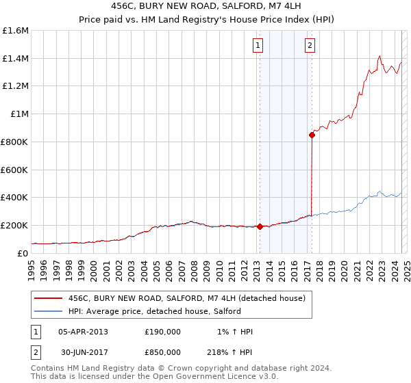 456C, BURY NEW ROAD, SALFORD, M7 4LH: Price paid vs HM Land Registry's House Price Index