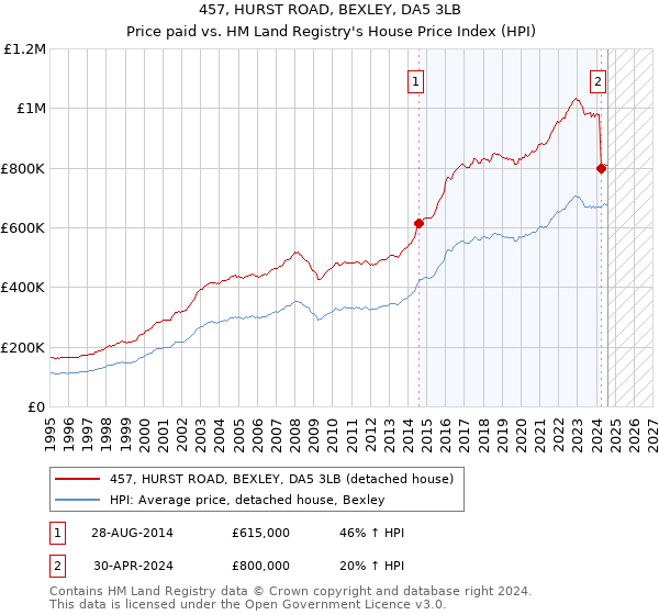 457, HURST ROAD, BEXLEY, DA5 3LB: Price paid vs HM Land Registry's House Price Index