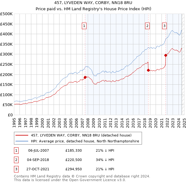 457, LYVEDEN WAY, CORBY, NN18 8RU: Price paid vs HM Land Registry's House Price Index