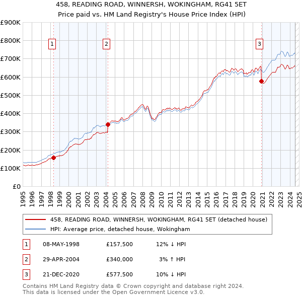 458, READING ROAD, WINNERSH, WOKINGHAM, RG41 5ET: Price paid vs HM Land Registry's House Price Index