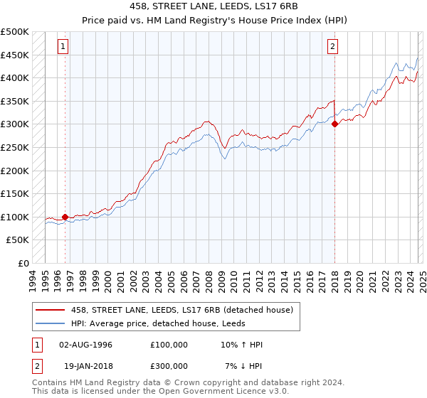 458, STREET LANE, LEEDS, LS17 6RB: Price paid vs HM Land Registry's House Price Index